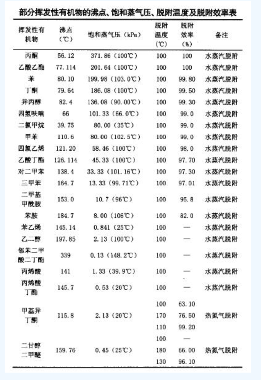 催化燃烧处理VOC的选择
